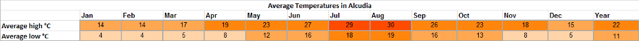 Holiday weather for Alcudia