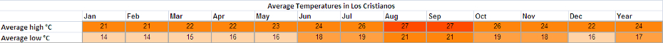 Holiday weather for Los Cristianos