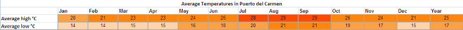 Holiday weather for Puerto del Carmen