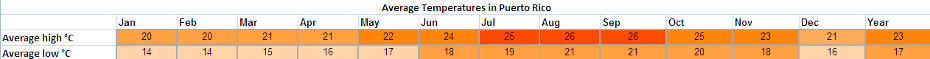 Holiday weather for Puerto Rico