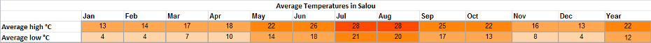Holiday weather for Salou